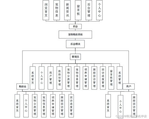 基于SSM的寵物救助系統設計與實現